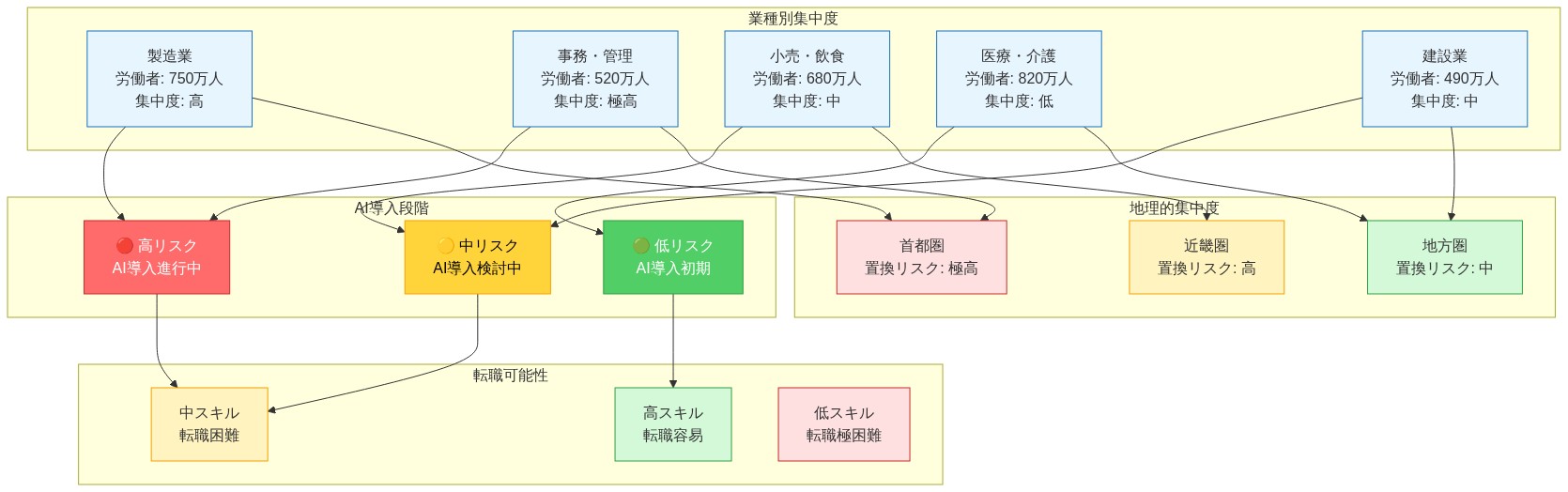 業種別の雇用集中度とAI置換メカニズムを示す複合図。左側に5つの主要業種(製造業750万人、事務・管理520万人、小売・飲食680万人、医療・介護820万人、建設業490万人)を労働者数と集中度とともに表示。中央上部でAI導入段階を3段階(高リスク・赤、中リスク・黄、低リスク・緑)に分類。中央下部で地理的集中度を首都圏・近畿圏・地方圏に区分。右側で転職可能性を高・中・低スキルで評価。矢印で業種からAI導入段階、地理的集中度、転職可能性への関連性を示す。