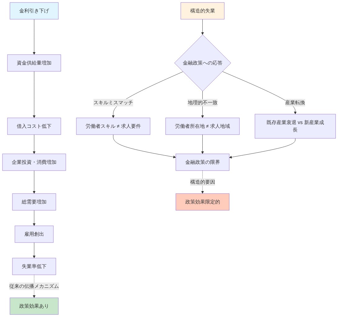 金融政策の伝播メカニズムを示すフロー図。上部は従来のパス(金利引き下げ→資金供給増加→借入コスト低下→需要増加→雇用創出→失業率低下)を青色で表示。下部は構造的失業の3つの要因(スキルミスマッチ、地理的不一致、産業転換)をオレンジ色で表示し、これらが金融政策の限界につながることを示す。従来パスは政策効果ありに、構造的要因は政策効果限定的に分岐。