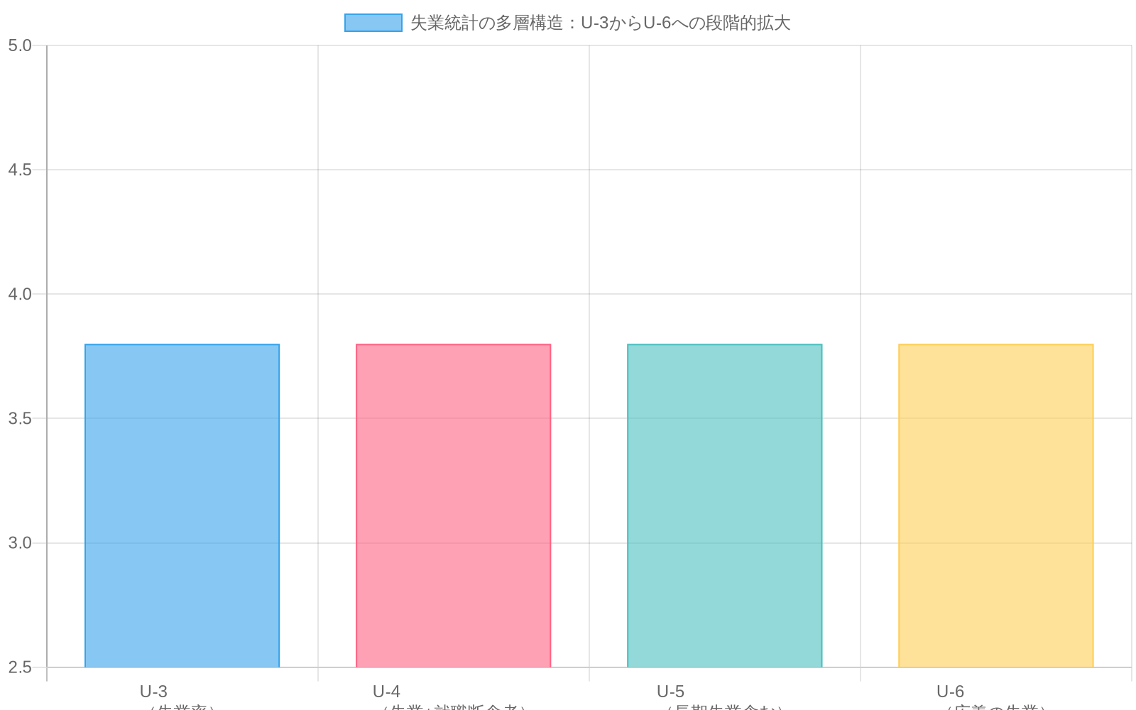 米国の失業統計の多層構造を示す積み上げ棒グラフ。U-3の公式失業率3.8%から始まり、U-4で就職断念者0.3%が追加され、U-5で長期失業0.5%が追加され、U-6で不完全就業と潜在失業2.1%が追加されることで、合計約7.7%の広義の失業率に拡大することを示す。各層が異なる色で区別されており、AI時代に測定されない失業形態の増加を示唆している。