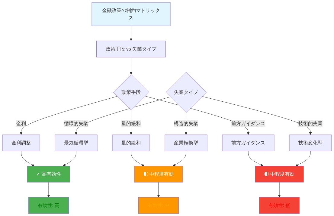 金融政策の制約を示すマトリックス図。Y軸に3つの政策手段(金利調整、量的緩和、前方ガイダンス)、X軸に3つの失業タイプ(循環的失業、構造的失業、技術的失業)を配置。各セルの政策有効性を色分け表示:金利は循環的失業に対して高有効性(緑)、量的緩和と前方ガイダンスは構造的失業に対して中程度有効性(橙)、技術的失業に対しては低有効性(赤)を示す。