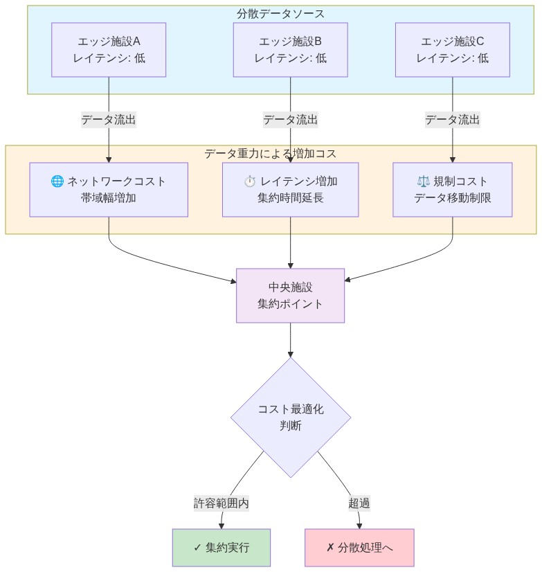 データ重力の概念を示す図。左側の分散したエッジ施設A・B・Cから、中央施設への集約プロセスを表示。データ流出に伴い、ネットワークコスト（帯域幅増加）、レイテンシ増加（集約時間延長）、規制コスト（データ移動制限）が増加することを可視化。最終的にコスト最適化判断により、集約実行または分散処理への選択を示す。