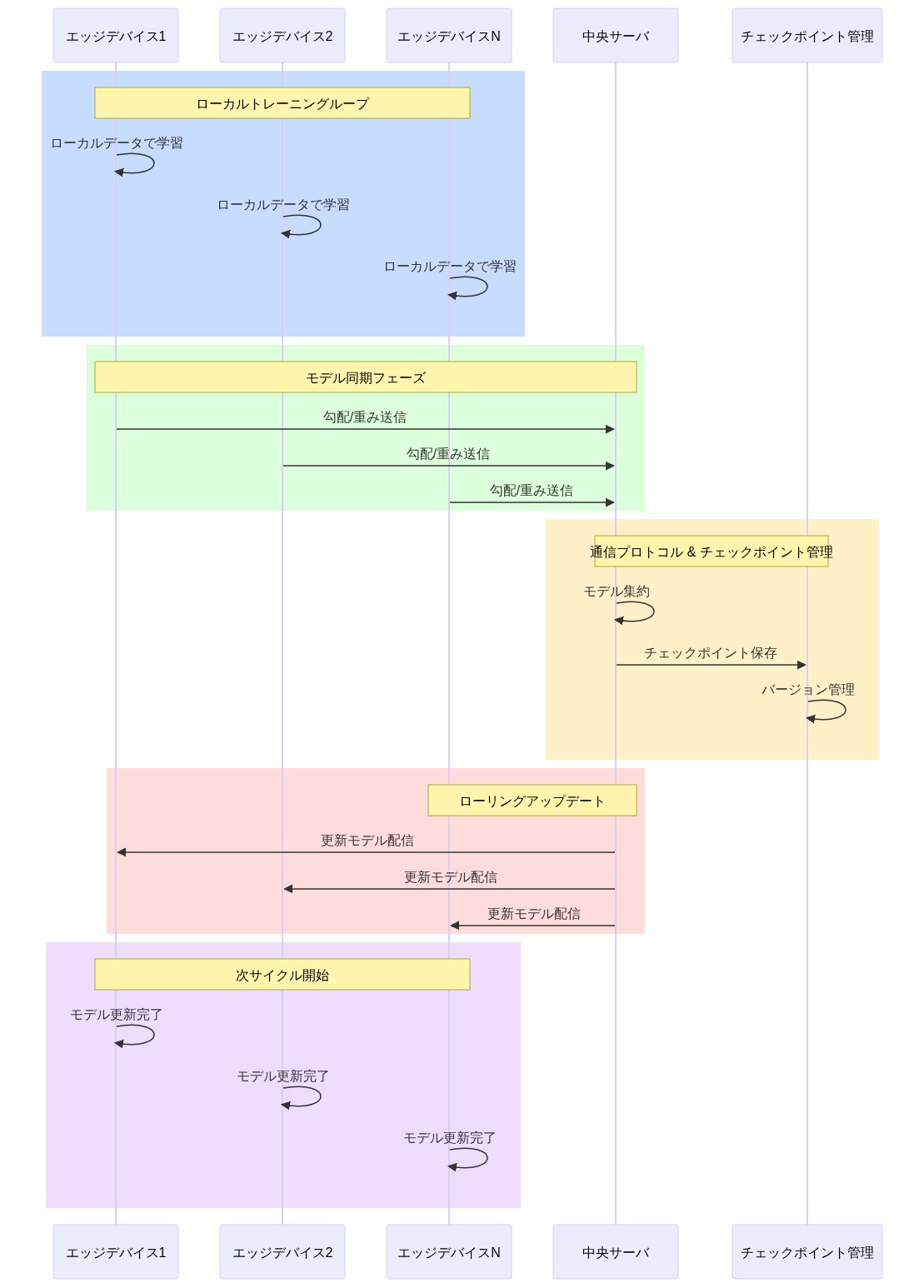 FedUMM実装の運用パターンを示すシーケンス図。複数のエッジデバイスがローカルデータでトレーニングを実施し、勾配・重みを中央サーバに送信。サーバでモデルを集約し、チェックポイント管理でバージョン管理を行った後、更新されたモデルをエッジデバイスにローリングアップデートで配信。このサイクルが繰り返される流れを表現。