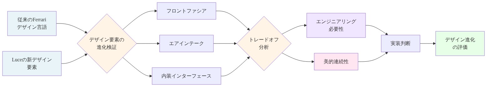 Luceの新デザイン要素と従来のFerrariデザイン言語を比較するフロー図。左側から従来のFerrari美学とLuceの新要素が入力され、フロントファシア・エアインテーク・内装インターフェースの3つの要素に分岐。各要素がトレードオフ分析に集約され、エンジニアリング必要性と美的連続性の2つの評価軸に分かれ、最終的にデザイン進化の評価に至る構造を示している。