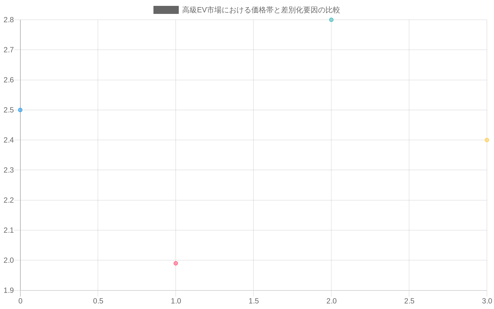 高級EV市場における4つの競合車種（Lucid Air、Tesla Model S Plaid、Porsche Taycan、Ferrari SF90 Stradale）を、価格（横軸：万円）とパフォーマンス（縦軸：0-100km/h加速秒数）の関係で比較した散布図。Ferrariは最高価格（2800万円）でありながら、加速性能ではTesla Model S Plaidに劣ることを示唆し、プレミアム価格設定の正当性を問う構図となっている。