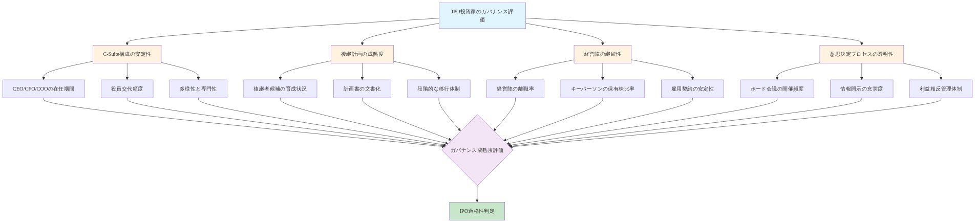 IPO投資家が評価するガバナンス指標の階層構造を示す図。最上位にIPO投資家のガバナンス評価があり、その下にC-Suite構成の安定性、後継計画の成熟度、経営陣の継続性、意思決定プロセスの透明性の4つの主要カテゴリが分岐。各カテゴリはさらに3つの具体的な評価指標に細分化され、すべてがガバナンス成熟度評価に集約され、最終的にIPO適格性判定に至る。
