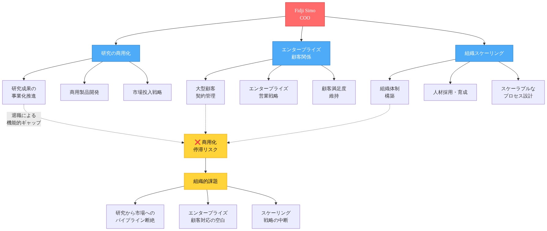 Fidji Simo COOの職務範囲を3つの主要領域（研究の商用化、エンタープライズ顧客関係、組織スケーリング）に分類し、各領域の具体的な責任を示す。退職によってこれら3つの領域すべてに機能的ギャップが生じ、商用化パイプラインの断絶、エンタープライズ顧客対応の空白、スケーリング戦略の中断という組織的課題が発生することを可視化した図。