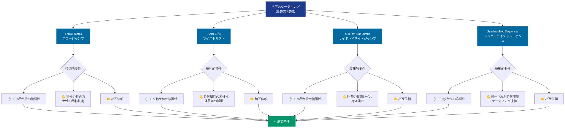 ペアスケーティングの4つの主要技術要素（スロージャンプ、ツイストリフト、サイドバイサイドジャンプ、シンクロナイズドシーケンス）と、各要素に共通して必要な3つの技術的・身体的要件（ミリ秒単位の協調性、身体属性の相補性と技術レベル、相互信頼）を示すフロー図。すべての要素が成功条件に収束する構造を表現。