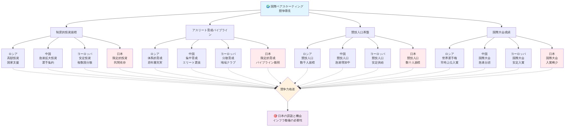 国際ペアスケーティング競争環境を示すマトリックス図。ロシア、中国、ヨーロッパ、日本の4地域について、制度的投資規模、アスリート育成パイプライン、競技人口基盤、国際大会成績の4つの指標を比較。各国の相対的な競争力と日本の構造的課題（投資規模の限定性、育成パイプラインの脆弱性、競技人口の少なさ、国際大会での入賞稀少性）を視覚化。日本の指標は赤色でハイライトされ、他国との格差を強調。
