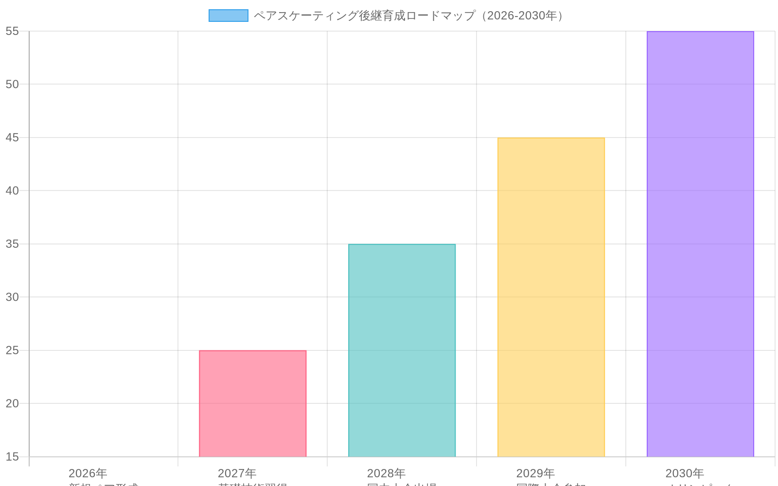 2026年から2030年にかけてのペアスケーティング後継育成ロードマップを示す複合棒グラフ。新規ペア形成から始まり、基礎技術習得、国内大会出場、国際大会参加を経て、2030年のオリンピック選考資格獲得に至る5段階のマイルストーンを表示。各段階での必要リソース投資は15百万円から55百万円に段階的に増加し、達成度は20%から100%に進行する。