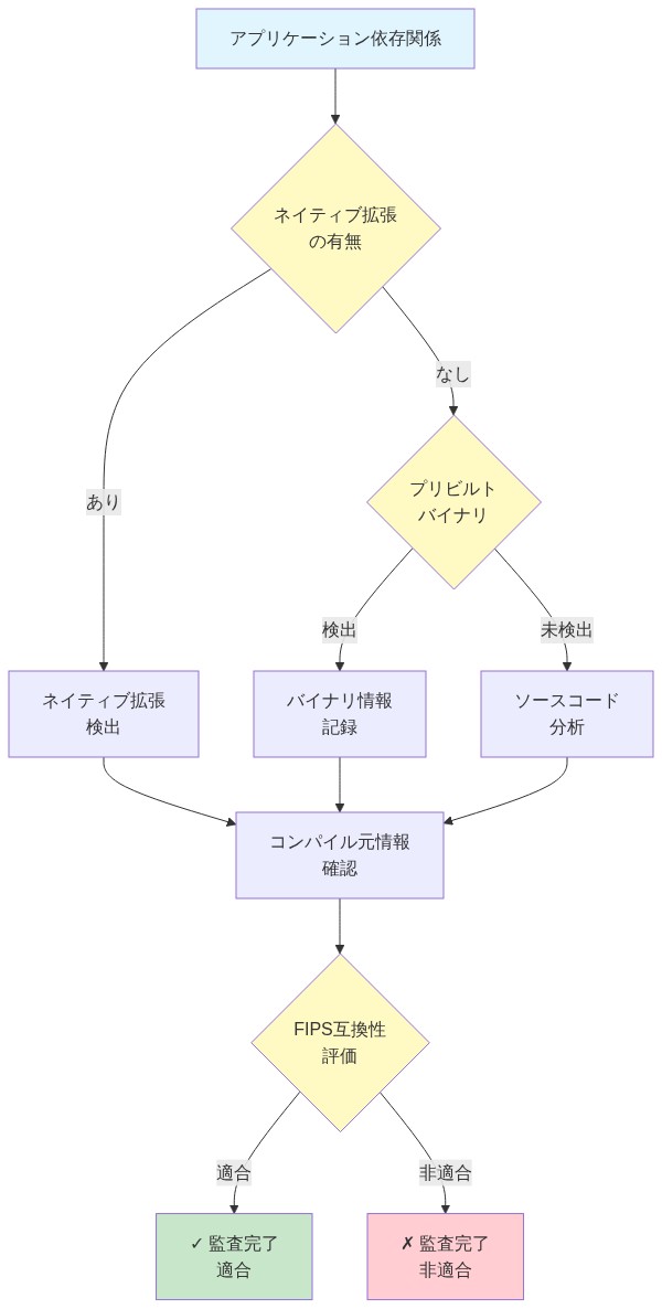 依存関係監査プロセスの段階的フローチャート。アプリケーション依存関係から開始し、ネイティブ拡張の有無を判定。あり場合はネイティブ拡張検出へ、なし場合はプリビルトバイナリ検出へ分岐。その後、コンパイル元情報確認を経由して、最終的にFIPS互換性評価で適合または非適合の判定に至る。