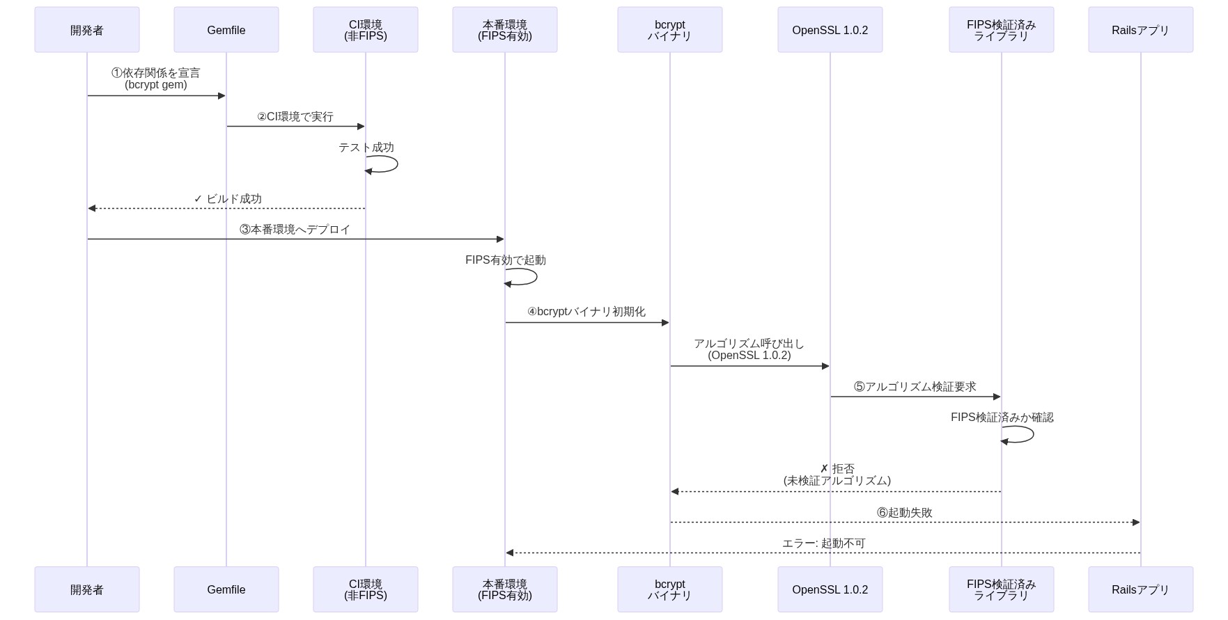 Rails アプリケーションの起動フローにおけるFIPS環境での失敗ポイントを示すシーケンス図。開発者がGemfileで bcrypt を依存関係として宣言し、CI環境(非FIPS)ではテストが成功するが、本番環境(FIPS有効)でコンテナ起動時に bcrypt バイナリが OpenSSL 1.0.2 のアルゴリズムを呼び出す。FIPS検証済みライブラリがこのアルゴリズムを拒否し、最終的にRailsアプリケーションの起動が失敗する流れを表現している。