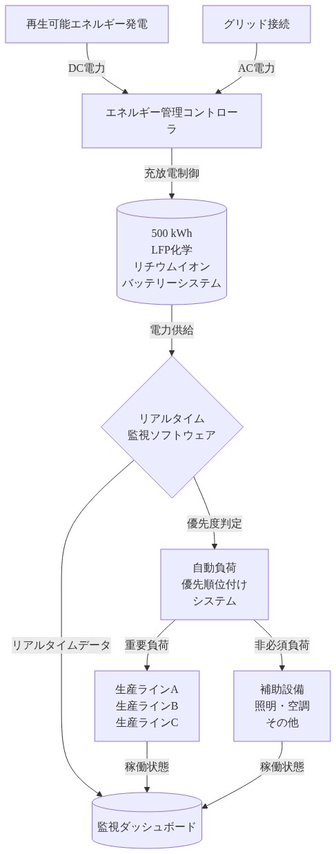 バルセロナの中規模製造施設における統合エネルギー管理システムの全体アーキテクチャ。再生可能エネルギー発電とグリッド接続から500 kWhのLFP化学リチウムイオンバッテリーシステムへ電力が流入し、エネルギー管理コントローラで制御される。リアルタイム監視ソフトウェアが自動負荷優先順位付けシステムに指示を出し、重要な生産ラインと非必須負荷を分離して電力配分を最適化。監視ダッシュボードで全体の稼働状態を可視化する構成を示す図。