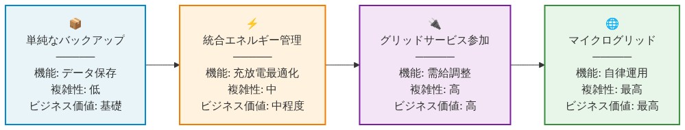 バッテリー技術の進化を4段階で示すタイムライン図。左から右へ進むにつれて、単純なバックアップ（機能：データ保存、複雑性：低、ビジネス価値：基礎）から統合エネルギー管理（機能：充放電最適化、複雑性：中、ビジネス価値：中程度）、グリッドサービス参加（機能：需給調整、複雑性：高、ビジネス価値：高）、最終的にマイクログリッド（機能：自律運用、複雑性：最高、ビジネス価値：最高）へと進化する段階的な構造を表現。各段階は異なる色で区別され、機能・複雑性・ビジネス価値が明示されている。