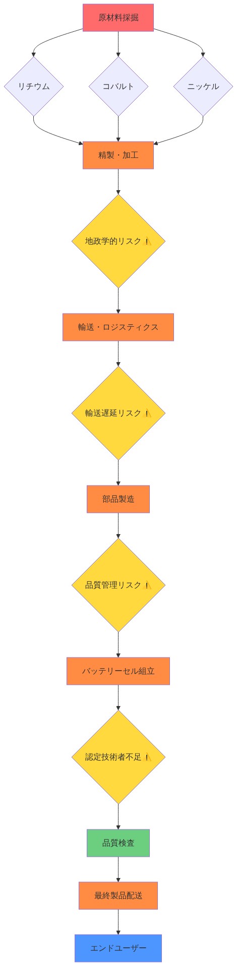 バッテリー供給チェーンの全体フロー図。原材料採掘（リチウム、コバルト、ニッケル）から精製・加工、輸送、部品製造、バッテリーセル組立、品質検査、最終製品配送、エンドユーザーまでの各段階を示す。各段階に地政学的リスク、輸送遅延リスク、品質管理リスク、認定技術者不足といった4つの主要なリスク要因を黄色で強調表示。ボトルネック箇所は赤・オレンジで視覚的に区別。