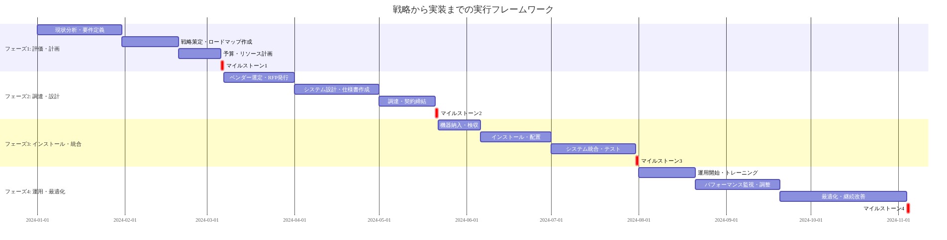 バッテリーシステム導入の実行フレームワークを示すガントチャート。フェーズ1（評価・計画）では現状分析から予算計画まで65日間、フェーズ2（調達・設計）ではベンダー選定からシステム設計・調達まで75日間、フェーズ3（インストール・統合）では機器納入からシステム統合テストまで70日間、フェーズ4（運用・最適化）では運用開始からパフォーマンス監視・最適化まで95日間の各段階を示す。各フェーズ終了時に重要なマイルストーンを設定。