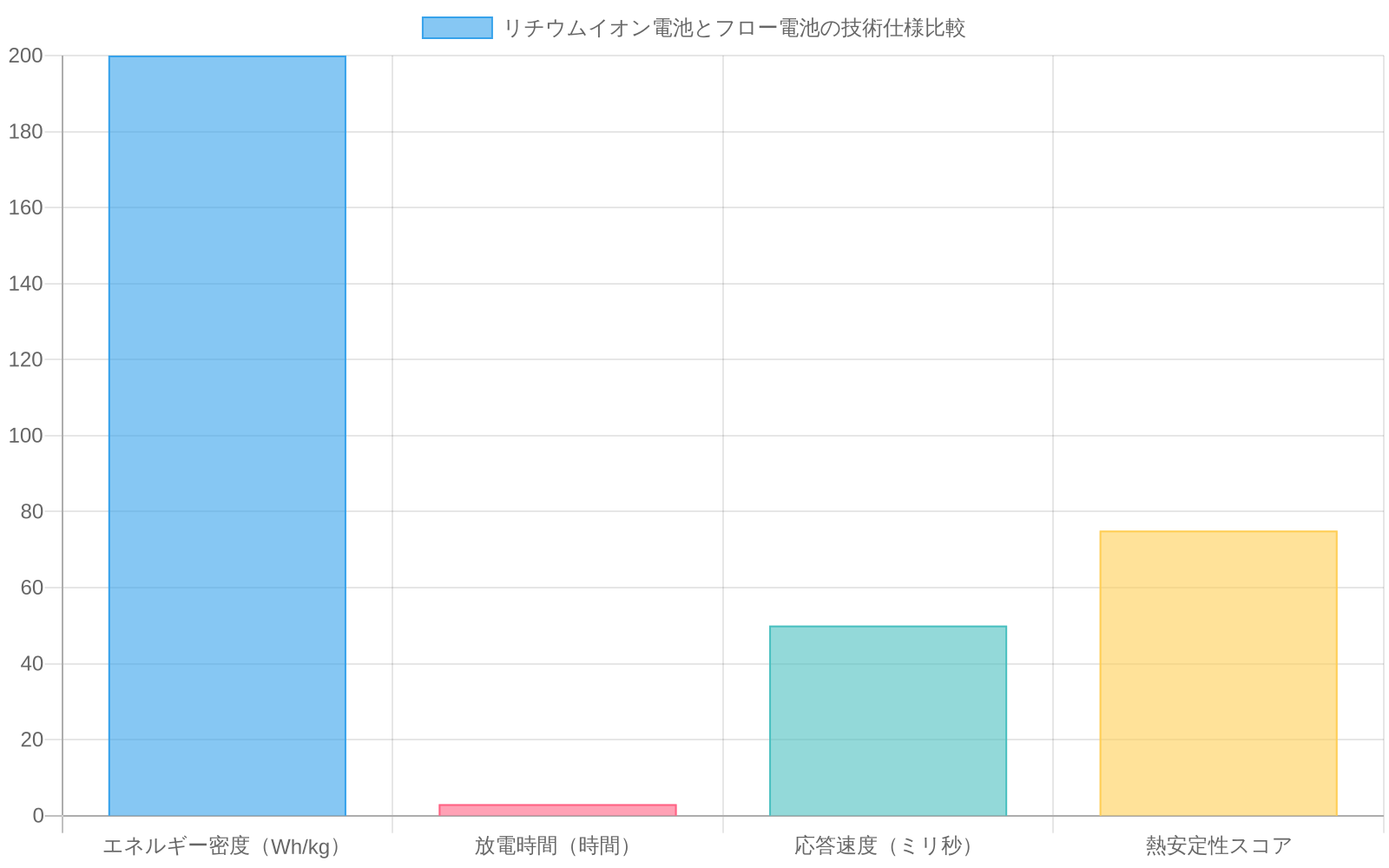 リチウムイオン電池とフロー電池の4つの主要技術パラメータを比較した横棒グラフ。リチウムイオン電池はエネルギー密度200Wh/kg、放電時間3時間、応答速度50ミリ秒、熱安定性スコア75。フロー電池はエネルギー密度150Wh/kg、放電時間10時間、応答速度100ミリ秒、熱安定性スコア90を示している。