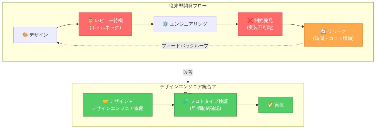 従来型開発フロー（デザイン→レビュー待機→エンジニアリング→制約発見→リワーク）と、デザインエンジニア統合後のフロー（デザイン＋デザインエンジニア協働→プロトタイプ検証→実装）の比較図。従来型のレビュー待機と制約発見がボトルネック（赤色）として強調されており、統合フロー（緑色）がこれらを排除することで効率化を実現することを示している。