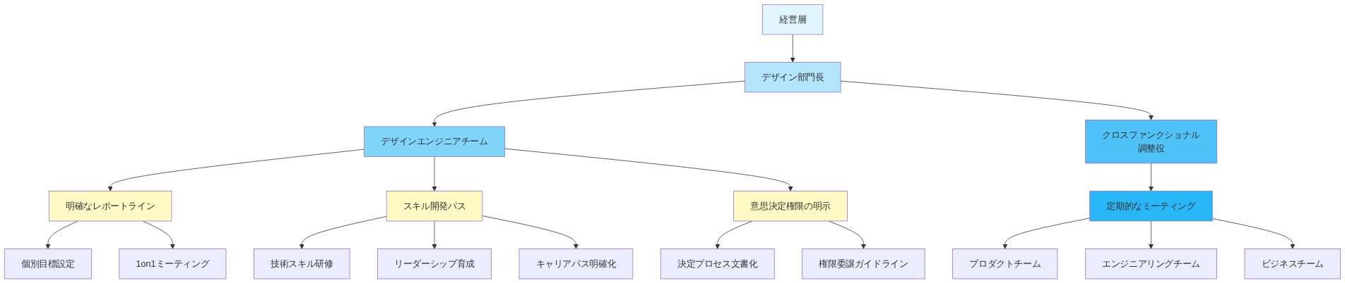 デザインエンジニアの孤立化を防ぐための組織構造図。経営層から部門長を経由してデザインエンジニアチームへのレポートラインを示し、クロスファンクショナル調整役が定期的なミーティングを通じてプロダクト・エンジニアリング・ビジネスチームと連携。デザインエンジニアチームには明確なレポートライン（個別目標設定と1on1ミーティング）、スキル開発パス（技術研修・リーダーシップ育成・キャリアパス明確化）、意思決定権限の明示（決定プロセス文書化・権限委譲ガイドライン）の3つの支援体制が整備されている。