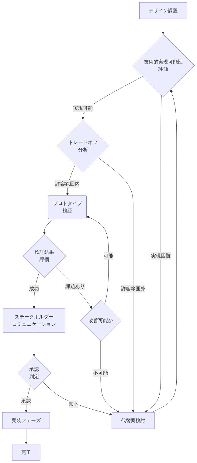 デザインエンジニアの意思決定フレームワークを示すフロー図。デザイン課題から始まり、技術的実現可能性評価、トレードオフ分析、プロトタイプ検証、ステークホルダーコミュニケーションの各ステップを経て実装フェーズに至る。各ステップでの判断基準に基づいて代替案検討や改善ループへの分岐が示されている。