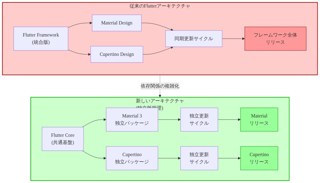 従来のFlutterアーキテクチャでは、Material DesignとCupertino Designが統合されたFlutter Frameworkに依存し、同期更新サイクルを経てフレームワーク全体がリリースされる。新しいアーキテクチャでは、Flutter Coreを共通基盤として、Material 3とCupertinoが独立したパッケージとして管理され、それぞれ独立した更新サイクルを持ち、個別にリリースされる。これにより依存関係が簡潔化し、更新の柔軟性が向上することを示す比較図。