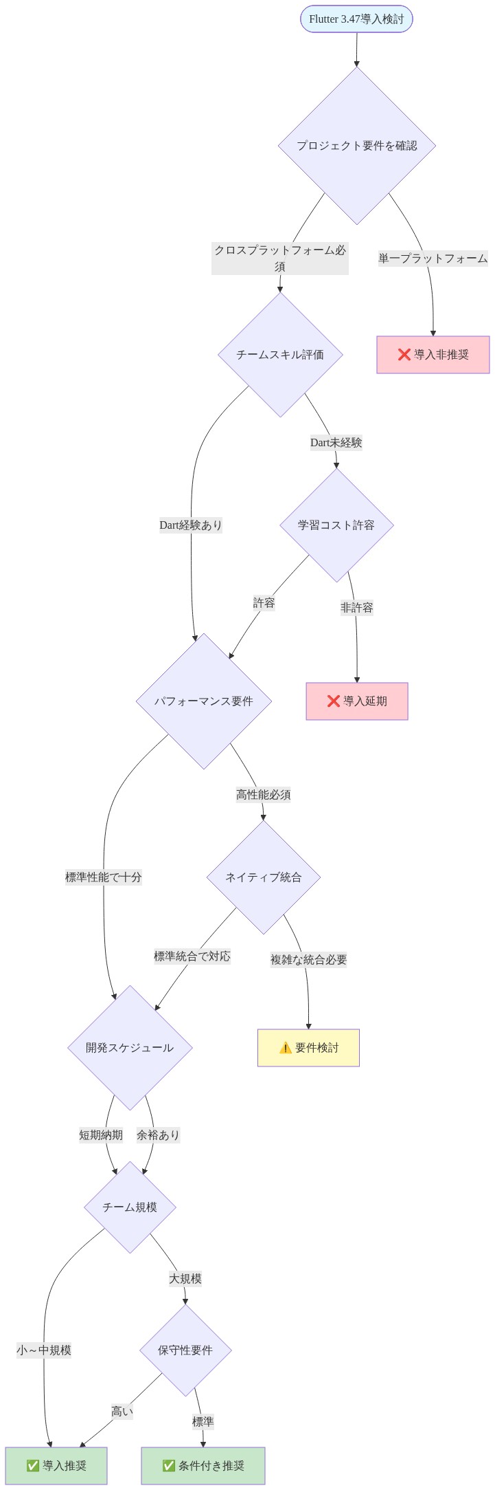 Flutter 3.47の導入判断フレームワークを示す意思決定ツリー。プロジェクト要件（クロスプラットフォーム対応の必須性）、チームスキル（Dart経験と学習コスト）、パフォーマンス要件（高性能必須か標準性能で十分か）、ネイティブ統合の複雑さ、開発スケジュール、チーム規模、保守性要件を順次評価し、導入非推奨、導入延期、要件検討、条件付き推奨、導入推奨の5つの判定結果に分岐する。