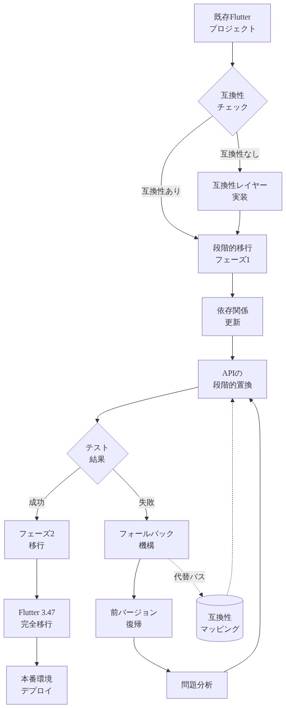 既存のFlutterプロジェクトからバージョン3.47への移行パスを示すフロー図。互換性チェックから始まり、互換性レイヤーの実装、段階的な依存関係更新とAPI置換を経て、テスト結果に基づいて成功時は完全移行へ、失敗時はフォールバック機構を通じて前バージョンへの復帰と問題分析を行うサイクルを表現。互換性マッピングデータストアが代替パスとして機能する。