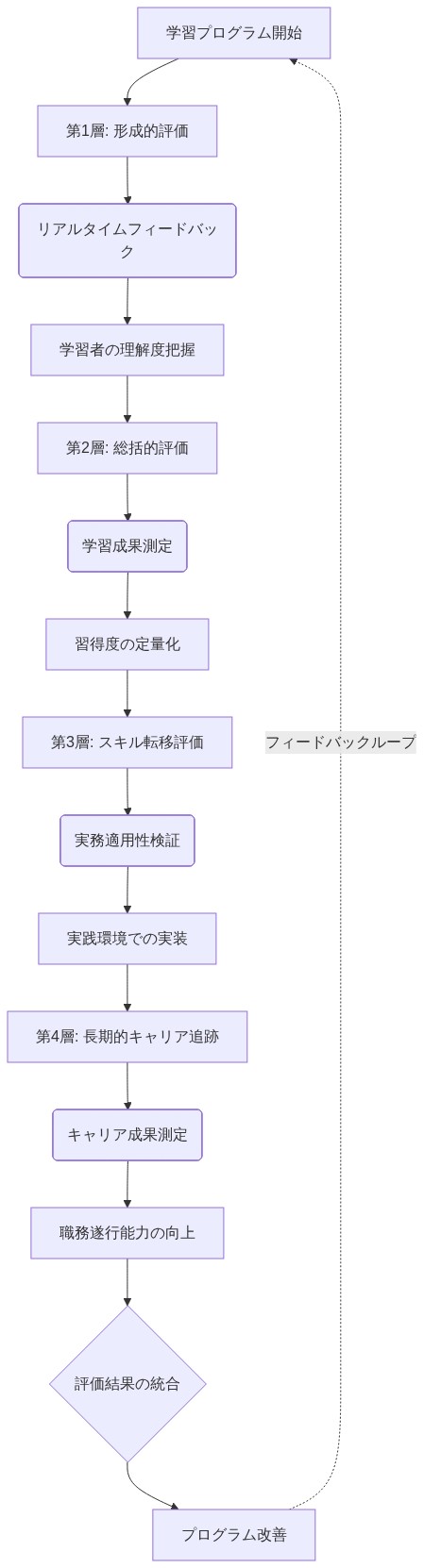 学習成果評価の4層構造を示すフロー図。上から順に、形成的評価（リアルタイムフィードバックと学習者の理解度把握）、総括的評価（学習成果測定と習得度の定量化）、スキル転移評価（実務適用性検証と実践環境での実装）、長期的キャリア追跡（キャリア成果測定と職務遂行能力の向上）の各層を経て、評価結果の統合とプログラム改善に至り、フィードバックループで最初に戻る構造を表現しています。