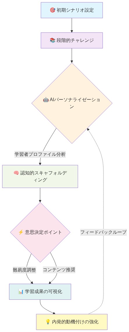 AI駆動型学習遠征の構造を示すフロー図。初期シナリオ設定から始まり、段階的チャレンジを経て、AIパーソナライゼーションエンジンが学習者プロファイルを分析します。その結果、認知的スキャフォルディングが適用され、意思決定ポイントで難易度調整またはコンテンツ推奨が行われます。最終的に学習成果が可視化され、内発的動機付けが強化されます。フィードバックループによってAIパーソナライゼーションに情報が返されます。