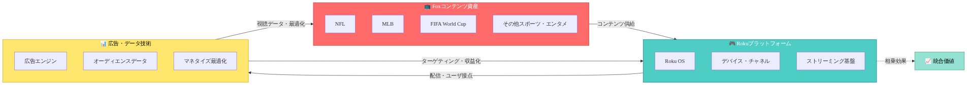 Fox・Roku統合後の垂直統合アーキテクチャを示す図。左側にFoxのコンテンツ資産（NFL、MLB、FIFA World Cup等）、中央にRokuのOS・プラットフォーム・ストリーミング基盤、右側に広告エンジン・オーディエンスデータ・マネタイズ最適化を配置。コンテンツからプラットフォームへの供給、プラットフォームから広告技術への配信、広告技術からプラットフォームへのターゲティング、広告技術からコンテンツへの視聴データフィードバックを矢印で表現。統合による相乗効果を示す。