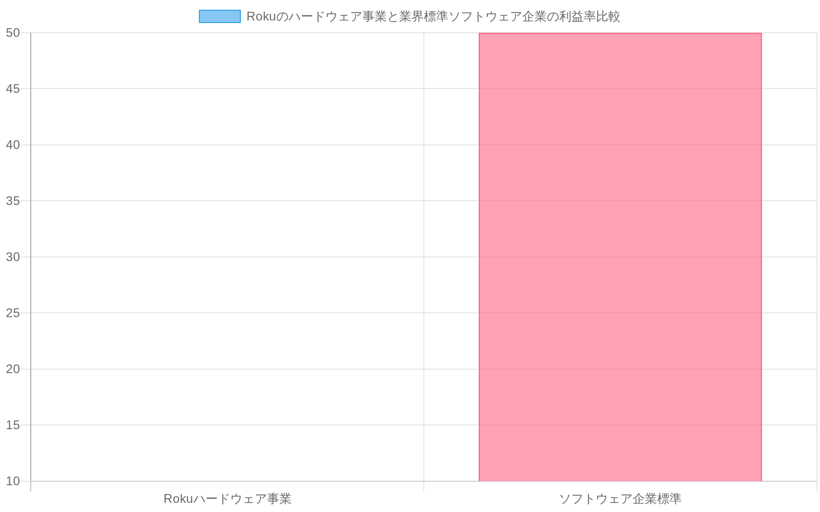 Rokuのハードウェア事業の利益率（5-15%の中央値10%）とソフトウェア企業の標準利益率（40-60%の中央値50%）を比較した棒グラフ。ソフトウェア企業の利益率がハードウェア事業の5倍であることを視覚的に示している。