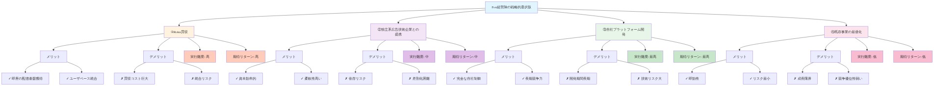 Fox経営陣が検討した4つの戦略的選択肢（Roku買収、独立系広告技術企業との提携、自社プラットフォーム開発、既存事業の最適化）を階層的に比較。各選択肢について、メリット・デメリット、実行難度、期待リターンを色分けして表示。Roku買収は実行難度・期待リターンが最高、自社プラットフォーム開発は最高難度で最高リターン、既存事業最適化は最低難度で最低リターンという相対的な位置付けを視覚化。