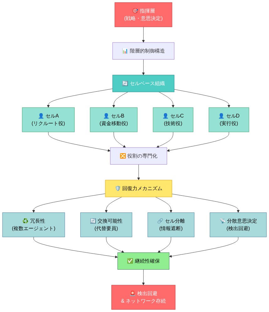 詐欺ネットワークの組織構造と回復力メカニズムを示す図。指揮層から階層的制御構造を経由してセルベース組織に分岐し、4つの専門化された役割（リクルート、資金移動、技術、実行）が存在。これらが役割の専門化を通じて、冗長性、交換可能性、セル分離、分散意思決定の4つの回復力メカニズムに統合され、最終的に継続性確保と検出回避を実現する構造を表現。
