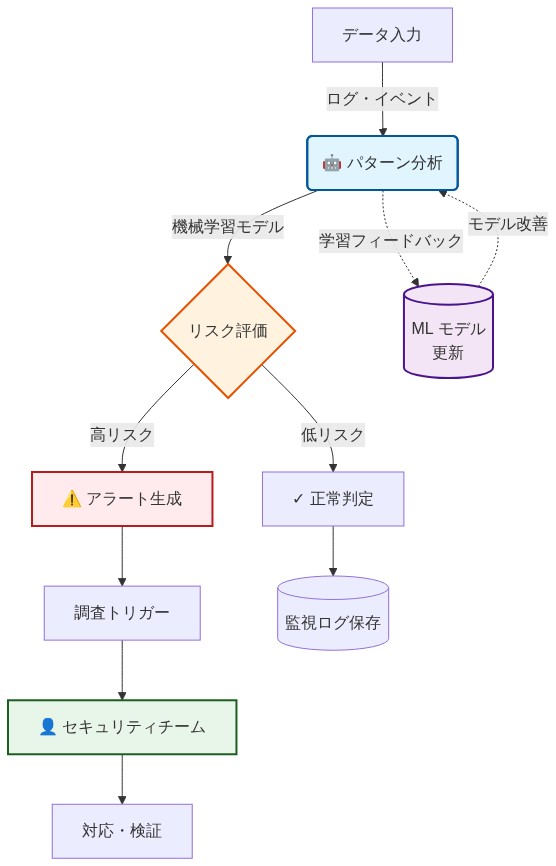不審活動監視システムの検出メカニズムを示すフロー図。データ入力から始まり、機械学習モデルによるパターン分析を経て、リスク評価で高リスク/低リスクに分岐。高リスク判定時はアラート生成と調査トリガーが発動し、セキュリティチームへ通知される。同時に、分析結果がフィードバックループを通じてMLモデルの更新に活用される仕組みを可視化。