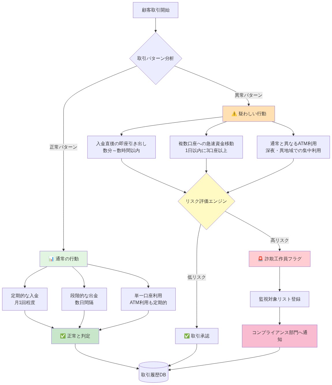 銀行取引の異常検知フロー図。顧客取引開始から始まり、取引パターン分析で正常パターンと異常パターンに分岐。正常パターンは定期的な入金、段階的な出金、単一口座利用で構成され、異常パターンは入金直後の即座引き出し、複数口座への急速資金移動、通常と異なるATM利用パターンで構成される。両者はリスク評価エンジンを通じて、取引承認または詐欺工作員フラグ付けと監視対象リスト登録に至る。