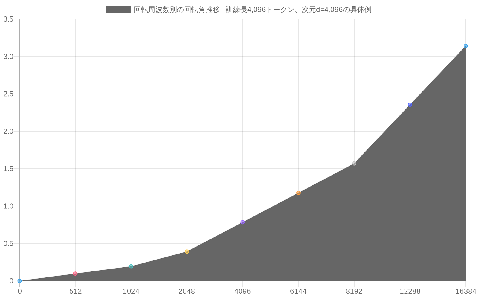 訓練長4,096トークン、次元d=4,096の具体例における、位置0から16,384までの範囲での複数の周波数成分（θ₀、θ₁、θ₂、θ₃）の回転角をラジアン単位で示す折れ線グラフ。訓練範囲（0-4,096）は緑色の背景で、分布外領域（4,096-8,192）はオレンジ色の破線で明示されている。各周波数成分は異なる色で表現され、位置が増加するにつれて回転角が線形に増加する傾向を示している。