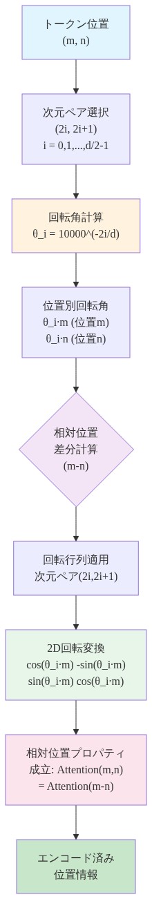 RoPE（Rotary Position Embedding）の数学的計算フロー。トークン位置mとnを入力として、次元ペア(2i, 2i+1)ごとに回転角θ_i = 10000^(-2i/d)を計算し、各位置に対して θ_i·m と θ_i·n の回転角を導出。その後、相対位置差分(m-n)を計算し、2D回転行列を適用することで、相対位置のみに依存するAttention機構を実現するメカニズムを段階的に示す図。