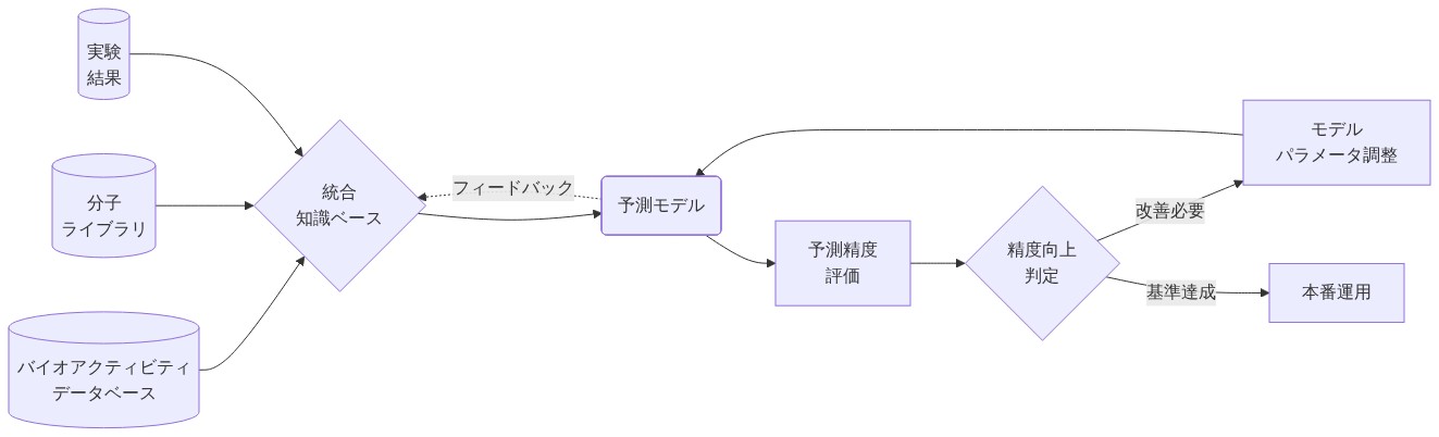バイオアクティビティデータベース、分子ライブラリ、実験結果の3つのデータソースが統合知識ベースに集約され、予測モデルに入力される。予測モデルの出力は精度評価を経て、改善が必要な場合はモデルパラメータ調整を通じて予測モデルに戻される反復プロセスを示す。基準を達成した場合は本番運用へ進む。また、予測結果からのフィードバックが統合知識ベースに返される。