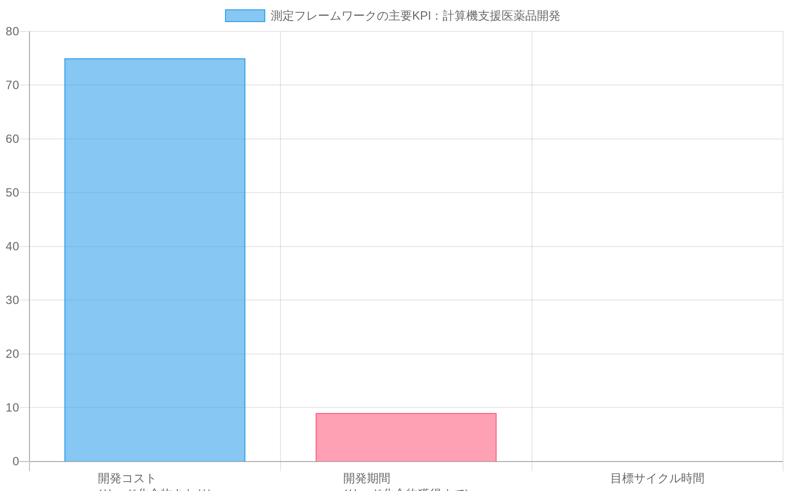 計算機支援医薬品開発と従来型開発の主要KPI比較を示す複合棒グラフ。開発コストはリード化合物あたり75千ドルから15千ドルに80%削減、開発期間は9ヶ月から2.5ヶ月に72%短縮、目標サイクル時間は2.5週間に設定されている。