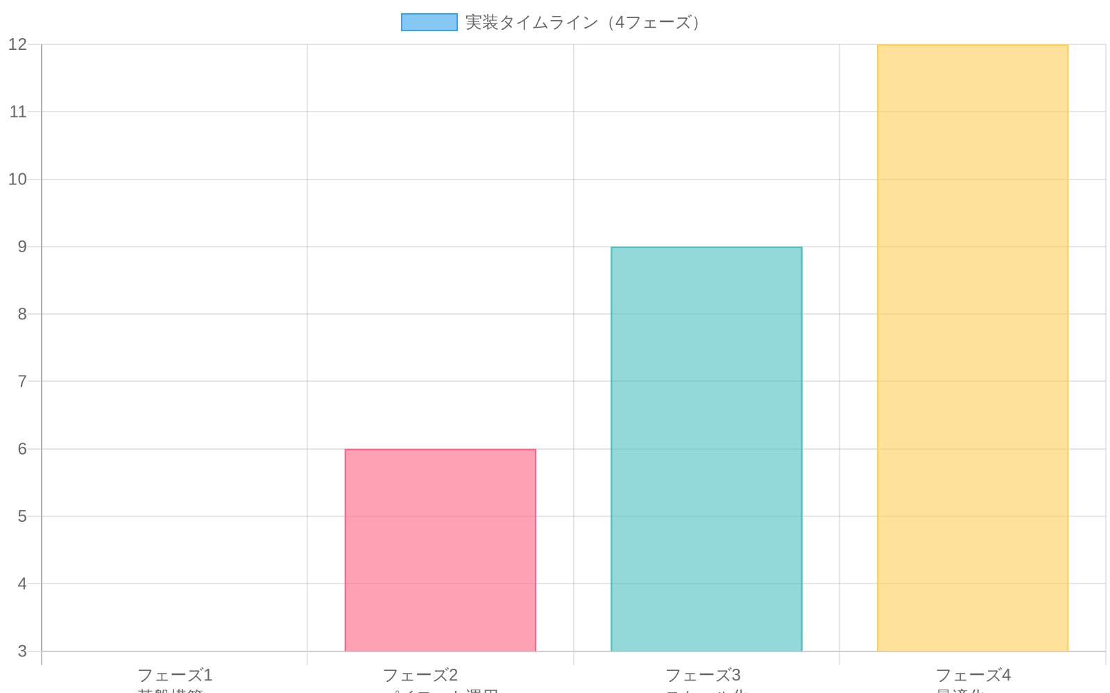 4つの実装フェーズを示すガントチャート。フェーズ1（基盤構築）は3-6ヶ月、フェーズ2（パイロット運用）は6-9ヶ月、フェーズ3（スケール化）は9-12ヶ月、フェーズ4（最適化）は12ヶ月以降の期間を視覚化したもの