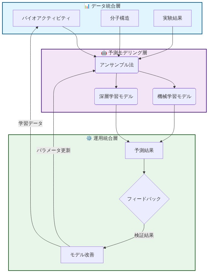 計算薬物発見システムの3層アーキテクチャを示す図。最上層のデータ統合層ではバイオアクティビティ、分子構造、実験結果の3つのデータソースを統合。中層の予測モデリング層ではアンサンブル法により機械学習モデルと深層学習モデルを組み合わせて予測を実行。最下層の運用統合層では予測結果を検証し、フィードバックループを通じてモデルを継続的に改善。改善されたパラメータと学習データが上層へ循環する構成。
