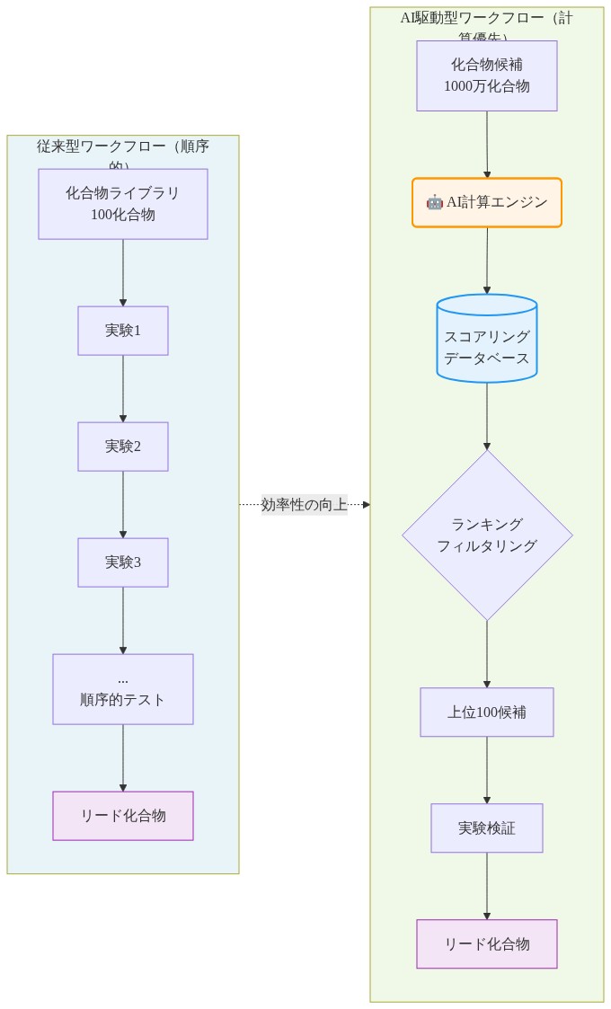 従来型と AI駆動型の薬物発見ワークフロー比較図。左側の従来型は100化合物を順序的に実験テストしてリード化合物を発見するプロセス。右側のAI駆動型は1000万の化合物候補をAI計算エンジンでスコアリング・ランキングし、上位100候補のみを実験検証してリード化合物を発見するプロセス。AI駆動型が計算優先アプローチにより効率性を大幅に向上させることを示す。