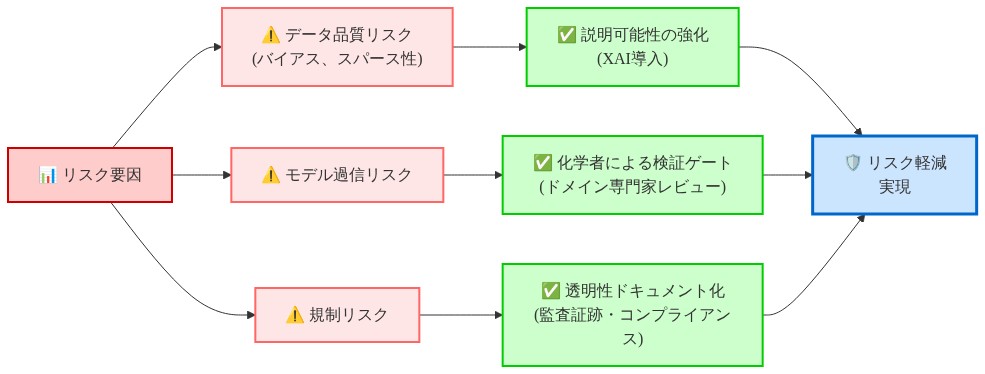 リスク軽減戦略のマッピング図。左側に3つのリスク要因（データ品質リスク：バイアスとスパース性、モデル過信リスク、規制リスク）を示し、中央の矢印を通じて各リスクに対応する3つの軽減策（説明可能性の強化、化学者による検証ゲート、透明性ドキュメント化）に接続し、右側の「リスク軽減実現」に統合される構造を表示。赤色でリスク要因、緑色で対応策、青色で最終成果を色分け。