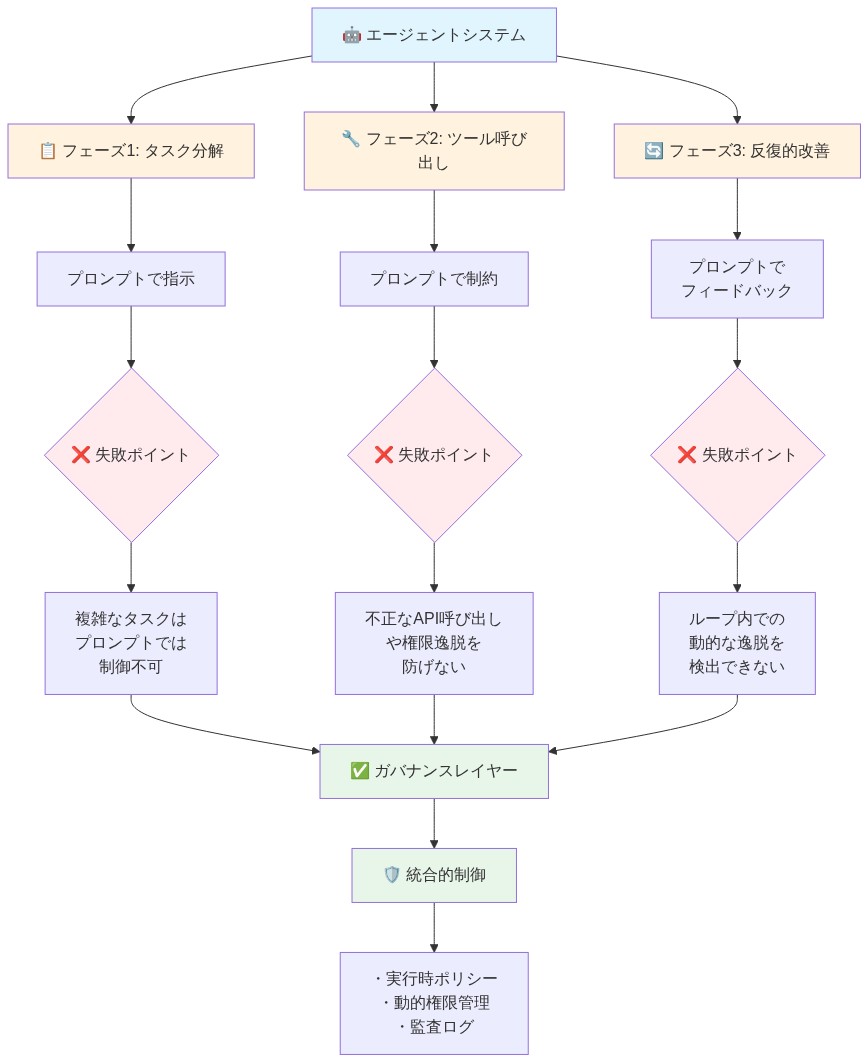 エージェントシステムの3つの実行フェーズ(タスク分解、ツール呼び出し、反復的改善)を上から下へ示すフロー図。各フェーズでプロンプトレベルコントロールが失敗する理由を赤色で表示:タスク分解では複雑なタスクの制御不可、ツール呼び出しでは不正なAPI呼び出しや権限逸脱の防止不可、反復的改善ではループ内での動的な逸脱検出不可。これら3つの失敗ポイントから、ガバナンスレイヤーによる統合的制御(実行時ポリシー、動的権限管理、監査ログ)へと収束する構造を示す。