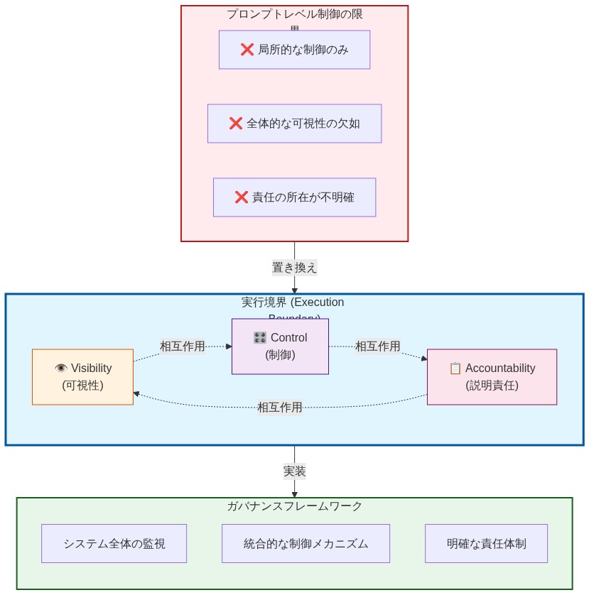 ガバナンスフレームワークの3つの必須コンポーネント(Visibility・可視性、Control・制御、Accountability・説明責任)が実行境界内で相互作用する構造を示す図。プロンプトレベル制御の3つの限界(局所的制御のみ、全体的可視性の欠如、責任の所在が不明確)が、ガバナンスフレームワークによって置き換えられ、システム全体の監視、統合的制御メカニズム、明確な責任体制へと発展することを表現している。