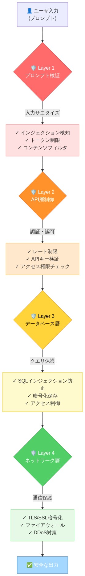 多層防御アーキテクチャを示す図。ユーザ入力から出力までの4つのセキュリティレイヤーを上から下へ表示。第1層はプロンプト検証(インジェクション検知、トークン制限、コンテンツフィルタ)、第2層はAPI層制御(レート制限、APIキー検証、アクセス権限チェック)、第3層はデータベース層(SQLインジェクション防止、暗号化保存、アクセス制御)、第4層はネットワーク層(TLS/SSL暗号化、ファイアウォール、DDoS対策)。各レイヤーは異なる色で区別され、単一障害点を排除する設計を視覚化している。