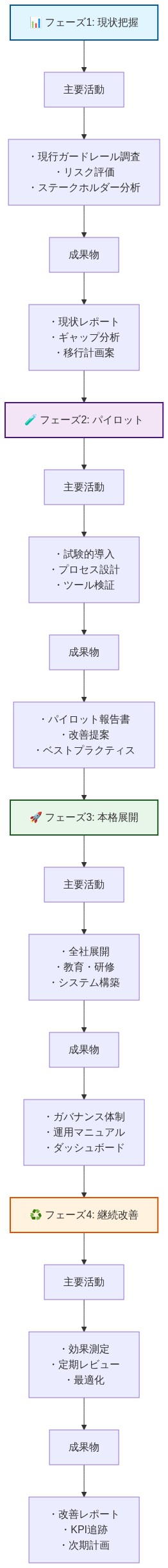 ガードレールからガバナンスへの段階的移行を示す4フェーズのロードマップ。フェーズ1(現状把握)では現行ガードレール調査とギャップ分析を実施し現状レポートを作成。フェーズ2(パイロット)では試験的導入とプロセス設計を行いパイロット報告書を作成。フェーズ3(本格展開)では全社展開と教育研修を実施しガバナンス体制を構築。フェーズ4(継続改善)では効果測定と定期レビューを通じて最適化を進める。各フェーズは上から下へ順序立てて進行し、主要活動と成果物が明示されている。