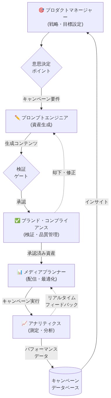 AI支援キャンペーン運用の組織体制図。プロダクトマネージャーが戦略・目標を設定し、プロンプトエンジニアがAIで資産を生成。ブランド・コンプライアンス担当が検証・承認し、メディアプランナーが配信を実行。アナリティクスが測定・分析を行い、データベースに蓄積。各役割間のデータフロー、意思決定ポイント、フィードバックループを明示。却下時は修正ループ、リアルタイムフィードバックで配信最適化。