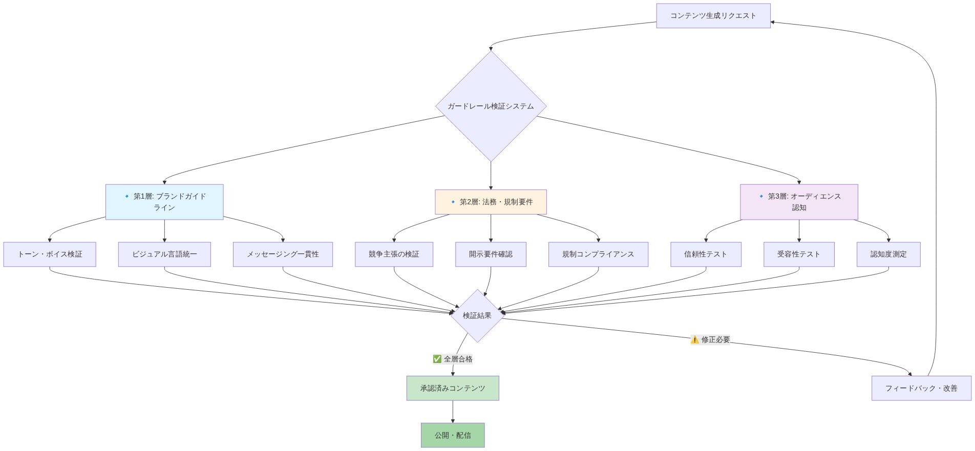 3層ガードレール検証システムの構造を示す図。コンテンツ生成リクエストから開始し、第1層(ブランドガイドライン:トーン・ボイス、ビジュアル言語、メッセージング)、第2層(法務・規制要件:競争主張検証、開示要件、規制コンプライアンス)、第3層(オーディエンス認知:信頼性テスト、受容性テスト、認知度測定)の3つの検証層を並行実行。各層の検証結果が統合され、全層合格時は承認済みコンテンツとして公開・配信、修正が必要な場合はフィードバックループで改善される。