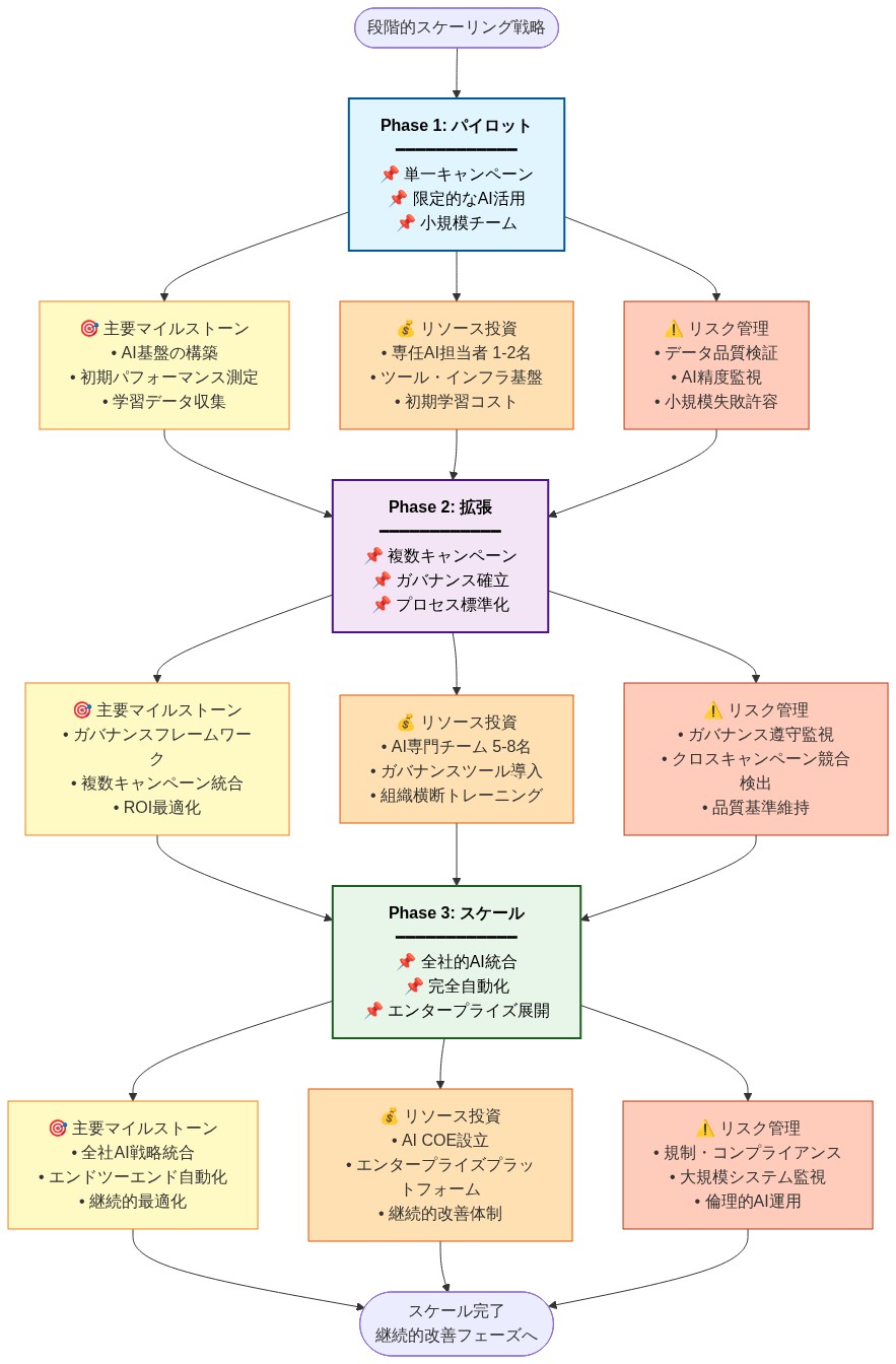 AI支援広告のパイロットからスケールへの段階的移行ロードマップ。Phase 1(パイロット:単一キャンペーン、限定的なAI活用)では小規模チームで基盤構築とデータ収集を実施。Phase 2(拡張:複数キャンペーン、ガバナンス確立)では組織横断的なプロセス標準化とROI最適化を推進。Phase 3(スケール:全社的AI統合、完全自動化)ではエンタープライズプラットフォーム展開と継続的改善体制を確立。各フェーズで主要マイルストーン、リソース投資規模、リスク管理ポイントを明示。