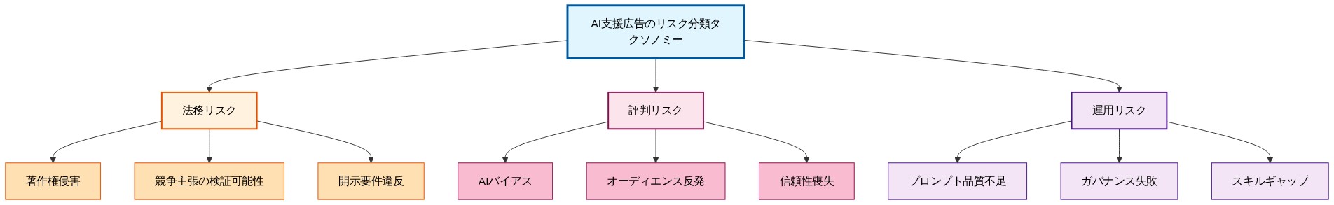 AI支援広告のリスク分類タクソノミーを示す階層図。最上位に統合されたリスク分類があり、3つの主要カテゴリに分岐している。法務リスク(オレンジ)は著作権侵害、競争主張の検証可能性、開示要件違反の3つの脅威を含む。評判リスク(ピンク)はAIバイアス、オーディエンス反発、信頼性喪失の3つの脅威を含む。運用リスク(紫)はプロンプト品質不足、ガバナンス失敗、スキルギャップの3つの脅威を含む。各カテゴリは色分けされており、視覚的に区別可能である。